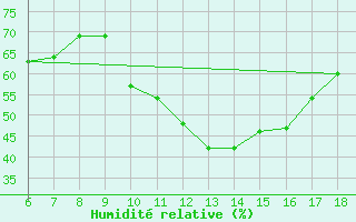 Courbe de l'humidit relative pour Capo Carbonara