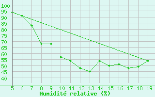 Courbe de l'humidit relative pour Burgos (Esp)