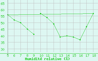 Courbe de l'humidit relative pour Kozani Airport