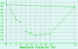 Courbe de l'humidit relative pour Livno