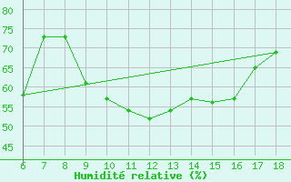 Courbe de l'humidit relative pour Capo Carbonara