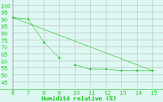 Courbe de l'humidit relative pour Livno