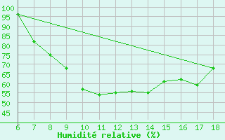 Courbe de l'humidit relative pour Aksehir
