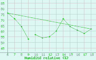 Courbe de l'humidit relative pour Gumushane