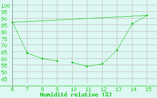 Courbe de l'humidit relative pour Livno