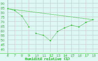 Courbe de l'humidit relative pour Cankiri