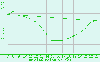 Courbe de l'humidit relative pour Colmar-Ouest (68)