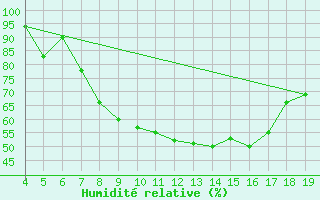 Courbe de l'humidit relative pour Canakkale