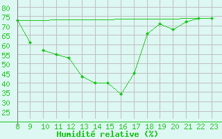 Courbe de l'humidit relative pour Blatten