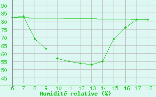 Courbe de l'humidit relative pour Cankiri