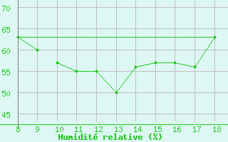 Courbe de l'humidit relative pour M. Calamita