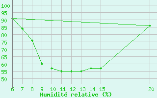 Courbe de l'humidit relative pour Livno