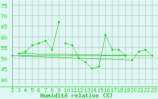 Courbe de l'humidit relative pour Roujan (34)