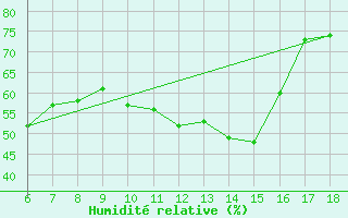 Courbe de l'humidit relative pour Silifke