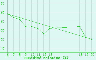 Courbe de l'humidit relative pour Makarska