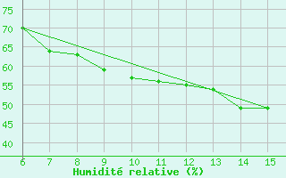 Courbe de l'humidit relative pour Livno