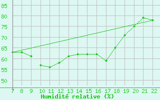 Courbe de l'humidit relative pour Doissat (24)