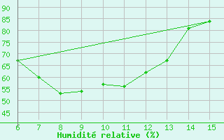Courbe de l'humidit relative pour Rize