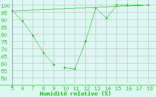 Courbe de l'humidit relative pour Capo Frasca