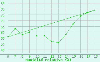 Courbe de l'humidit relative pour Silifke