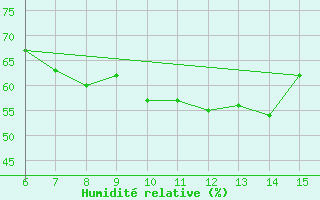 Courbe de l'humidit relative pour Yesilirmak