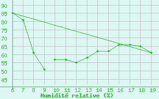 Courbe de l'humidit relative pour M. Calamita