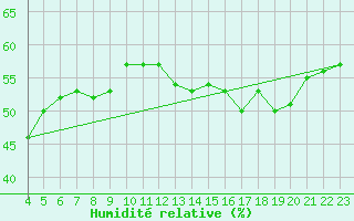 Courbe de l'humidit relative pour Samatan (32)