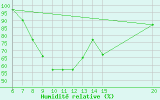 Courbe de l'humidit relative pour Sanski Most