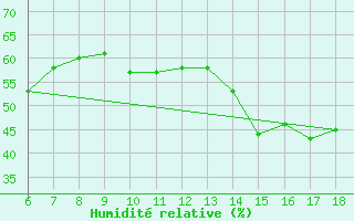 Courbe de l'humidit relative pour Silifke