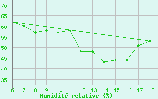 Courbe de l'humidit relative pour Dipkarpaz