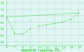 Courbe de l'humidit relative pour Morphou