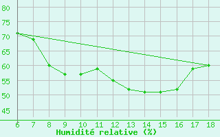Courbe de l'humidit relative pour Aksehir
