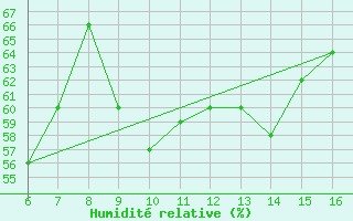 Courbe de l'humidit relative pour Capo Carbonara