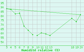 Courbe de l'humidit relative pour Komiza