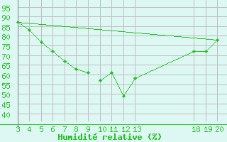 Courbe de l'humidit relative pour Hvar