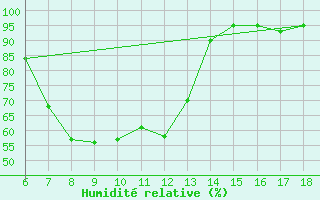 Courbe de l'humidit relative pour Rize