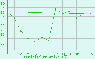 Courbe de l'humidit relative pour Tarvisio