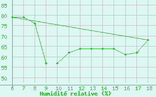 Courbe de l'humidit relative pour S. Maria Di Leuca