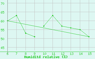 Courbe de l'humidit relative pour le bateau MERFR18