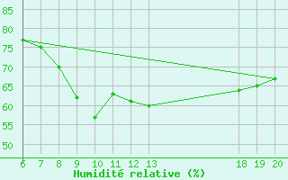 Courbe de l'humidit relative pour Makarska