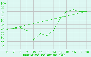 Courbe de l'humidit relative pour Termoli