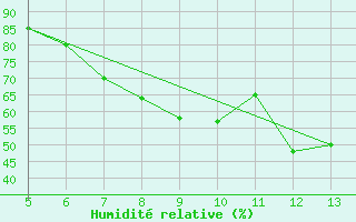 Courbe de l'humidit relative pour Frosinone