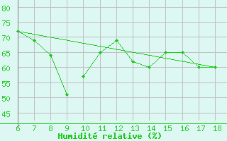 Courbe de l'humidit relative pour S. Maria Di Leuca