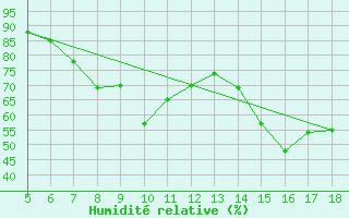 Courbe de l'humidit relative pour M. Calamita