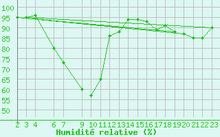Courbe de l'humidit relative pour Skabu-Storslaen