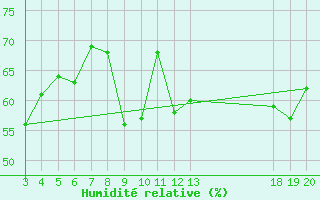 Courbe de l'humidit relative pour Rab