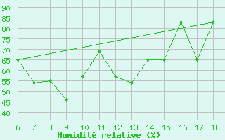Courbe de l'humidit relative pour Crotone