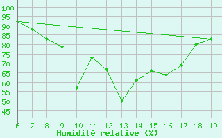 Courbe de l'humidit relative pour Casablanca
