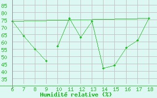 Courbe de l'humidit relative pour Bolu