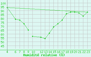 Courbe de l'humidit relative pour Mayiwane
